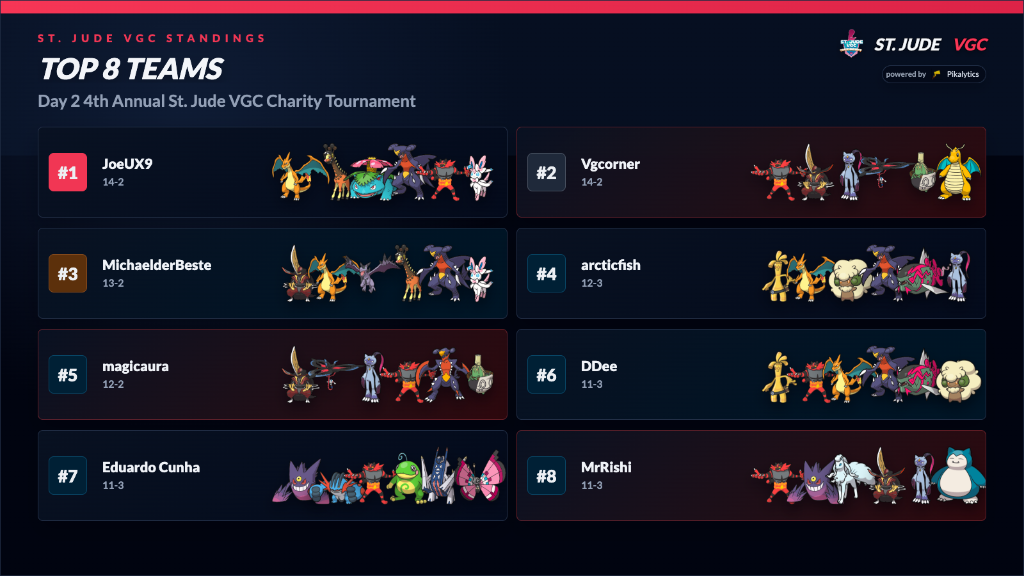 Top 8 Teams — 4th Annual St. Jude VGC